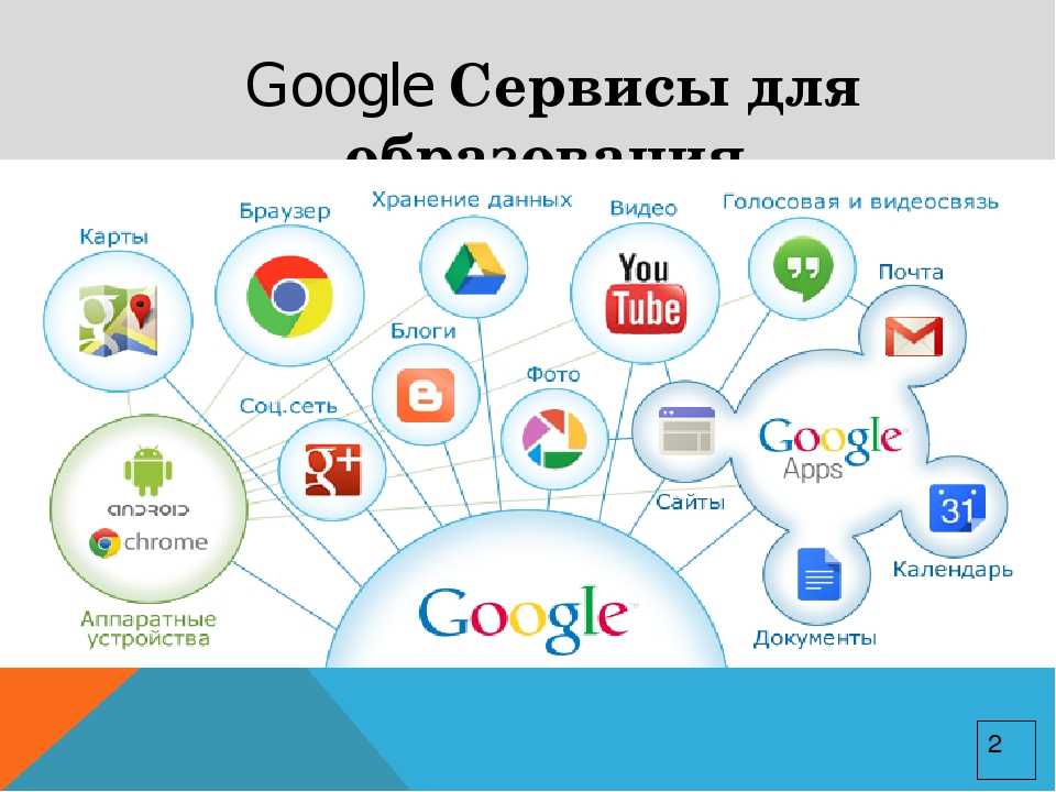 Сервисы и приложения. Сервисы Google. Сервисы гугл для образования. Продукты гугл. Облачные сервисы Google.