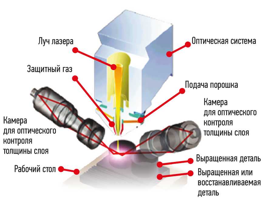 Принцип 3д. DMT 3d принтер. Схема 3д печати металлом. Луч лазера. 3d печать металлом схема.