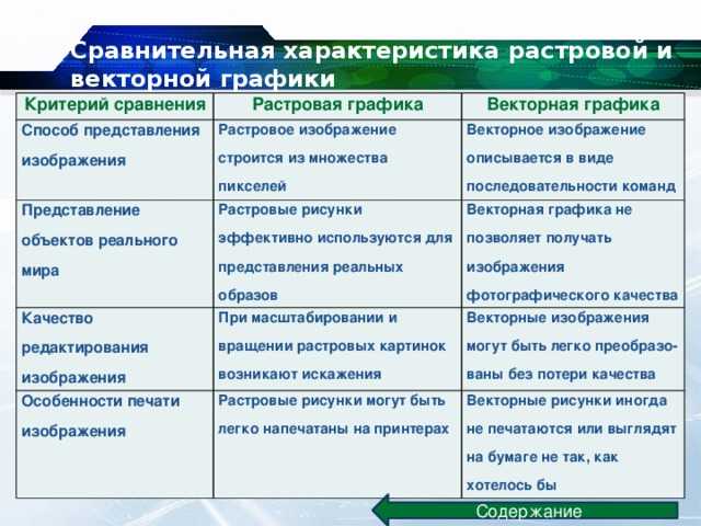 Каковы основные достоинства и недостатки растровых изображений и векторных