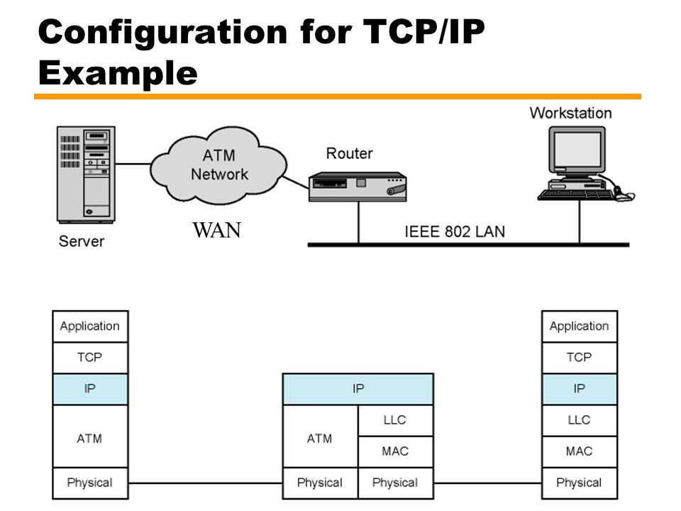 Сервера tcp ip. Протокол TCP/IP. Протокол TCP схема. 2 Сетевых протокола TCP/IP. Протокол TCP IP маршрутизатор.
