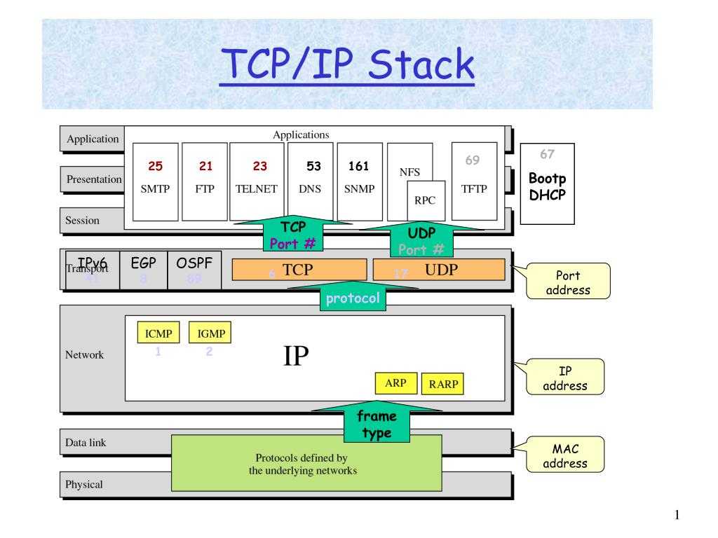 Tcp. Протокол TCP/IP. Уровни протоколов TCP/IP. Протоколы сетевого уровня стека TCP/IP. 2 Сетевых протокола TCP/IP.