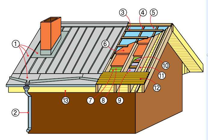 Какой металл выбрать на крышу?