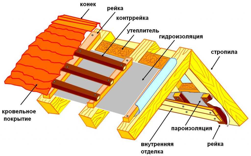 Конструкции устройство крыши деревянного дома: каркас двухскатной, плоской и других видов