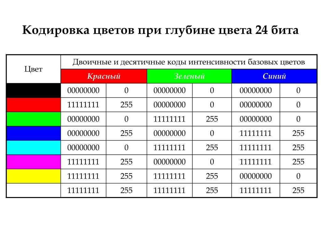 Кодирование цвета таблица. Таблица кодировки цвета. 24 Битная RGB модель кодирование цвета. Кодировка RGB таблица. Кодировка цветов РГБ.
