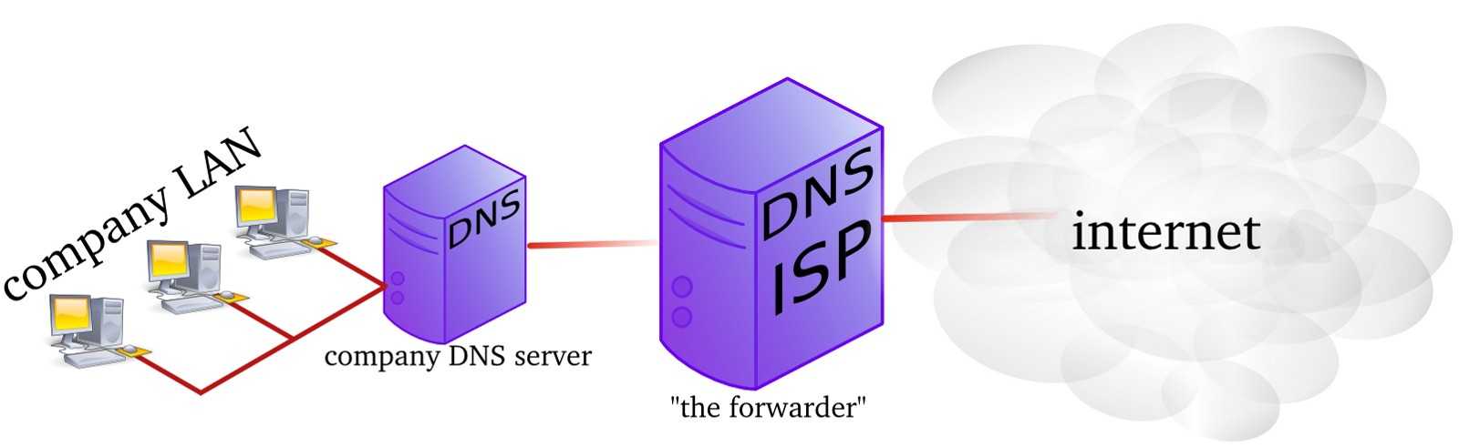 Установка dns сервера на windows server 2012 r2 datacenter и создание зоны прямого просмотра | info-comp.ru - it-блог для начинающих