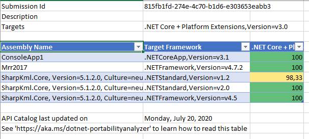 Microsoft предоставляет две разные среды выполнения NET: NET Framework и NET Core Оба реализуют NET Standard, и код между ними достаточно
