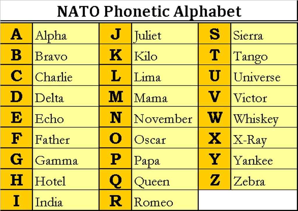 A alfa b bravo. Английский алфавит Альфа Браво Чарли. NATO Phonetic Alphabet. International Phonetic Alphabet English. Фонетический алфавит ИКАО.