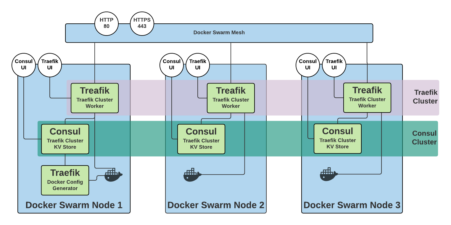 Swarm Mode - это встроенная система оркестровки Docker для масштабирования контейнеров в кластере физических машин Несколько независимых клиентов, на которых