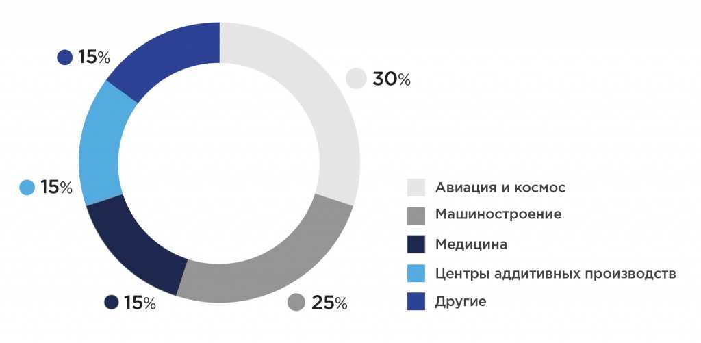 Три рынка. Российский рынок аддитивных технологий. Рост рынка аддитивных технологий. Аддитивные технологии в России. Отраслевая структура российского рынка.