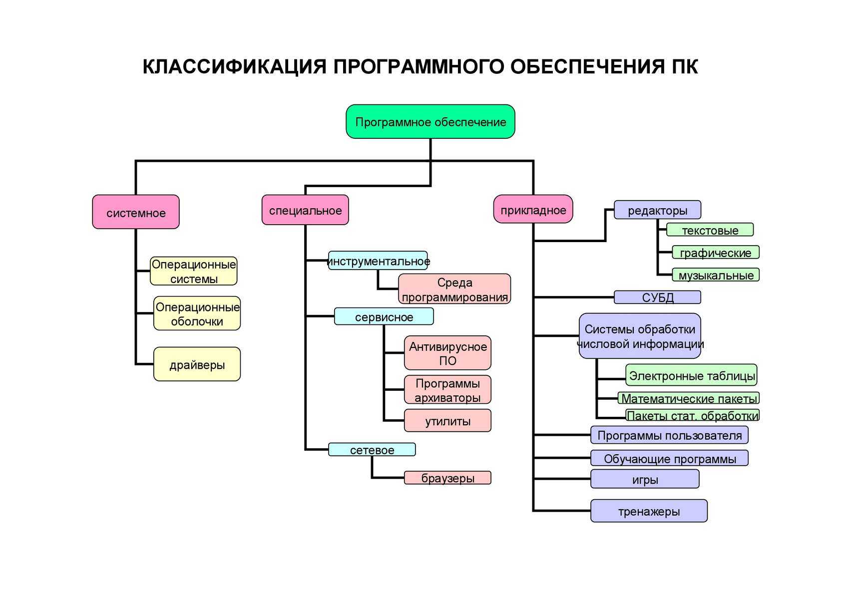 Схема классификации программного обеспечения