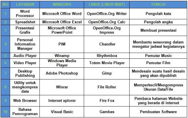 Ms open office. Сравнение операционных систем таблица. Сравнение MS Office и OPENOFFICE. ОС Windows таблица. Сравнение Microsoft Office и OPENOFFICE таблица.