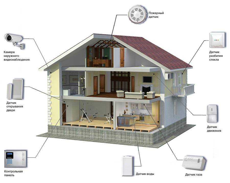 Умный дом – что это такое и как работает | smart home (умный дом)