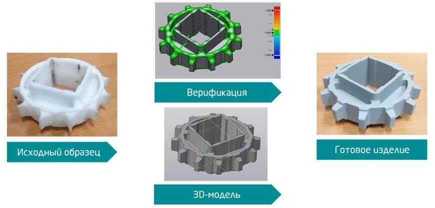 Знакомство с печатью 3D-объектов целесообразно начать именно с FDM-технологии: это позволит с наименьшими затратами освоить все этапы работы с 3D-принтером