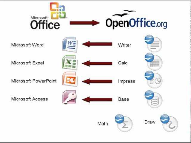 Аналог office word. Аналоги Microsoft Office. OPENOFFICE аналоги Microsoft Office. Microsoft Word офисные пакеты. Аналог офиса программа.
