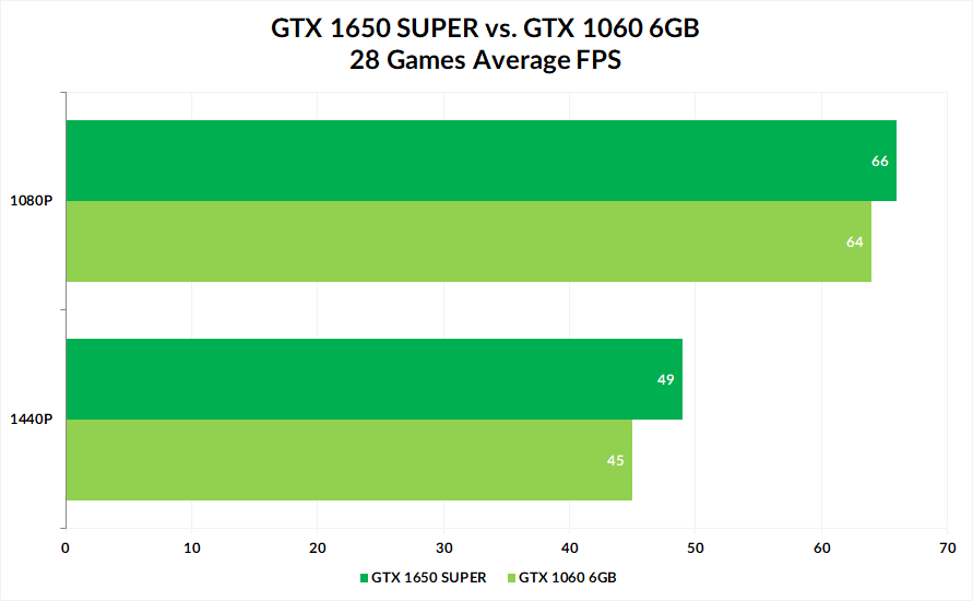 Gtx 1650 температура. 1650 Super vs 1060 6gb. GTX 1650 vs 1060. 1650 Vs 1060 6gb. GTX 1650 vs 1060 6gb.