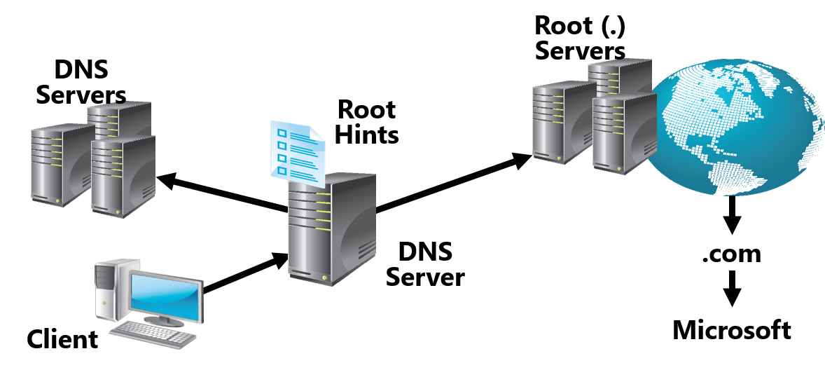 Установка dns сервера на windows server 2012 r2 datacenter и создание зоны прямого просмотра